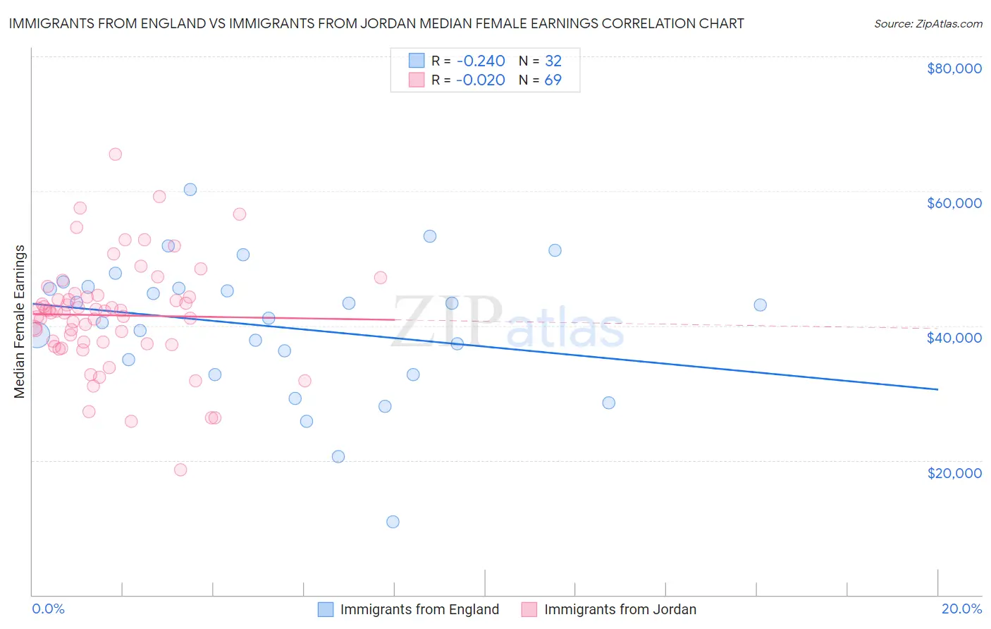 Immigrants from England vs Immigrants from Jordan Median Female Earnings