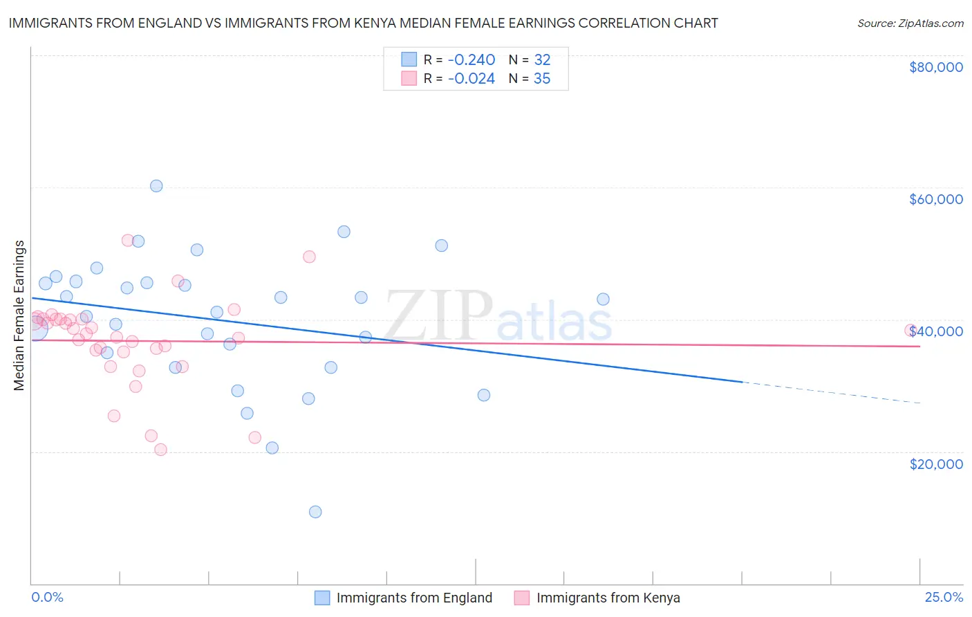 Immigrants from England vs Immigrants from Kenya Median Female Earnings