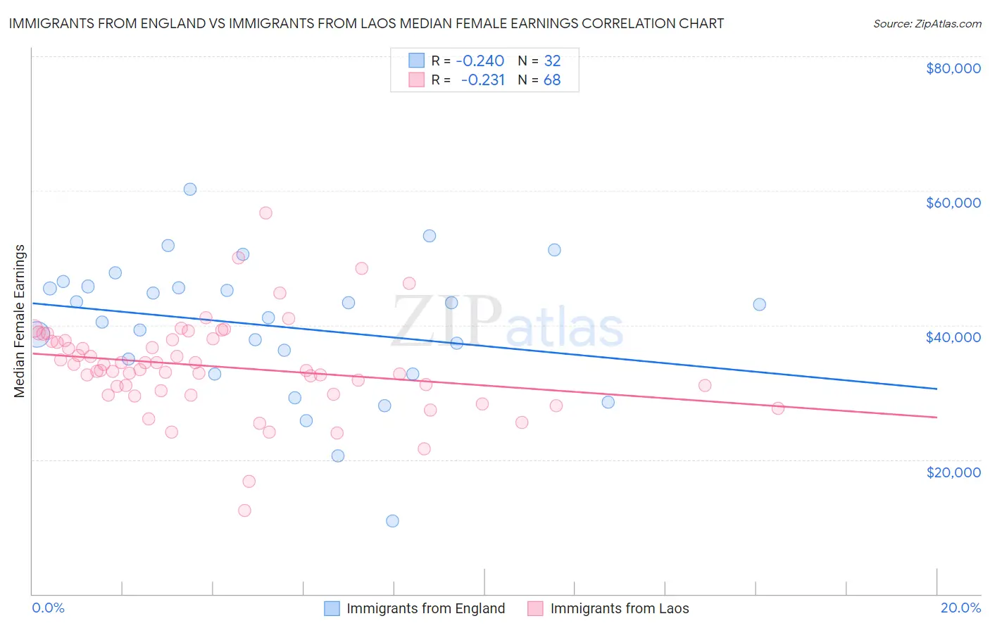 Immigrants from England vs Immigrants from Laos Median Female Earnings