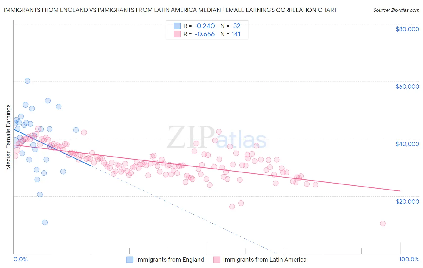 Immigrants from England vs Immigrants from Latin America Median Female Earnings