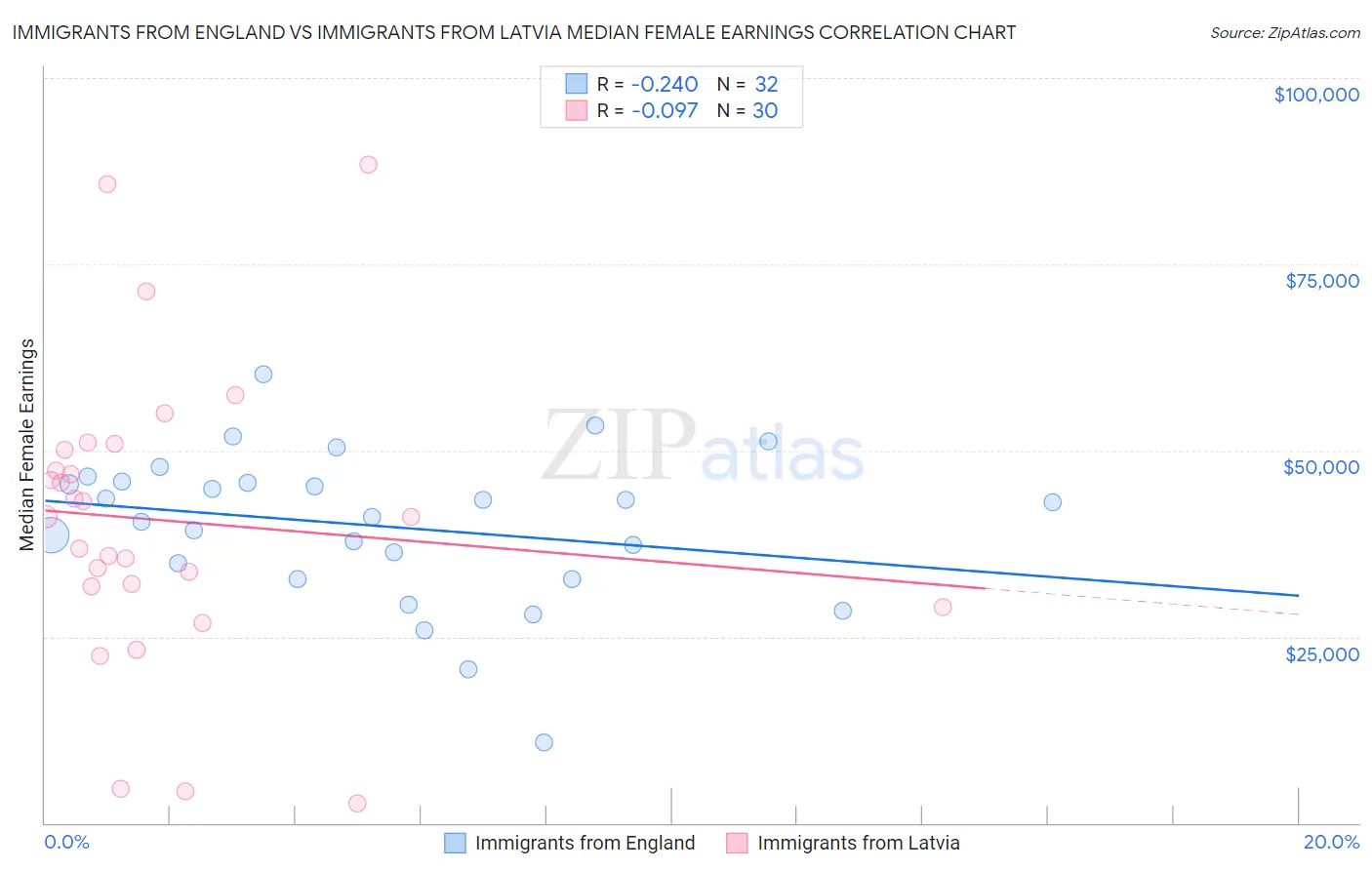 Immigrants from England vs Immigrants from Latvia Median Female Earnings