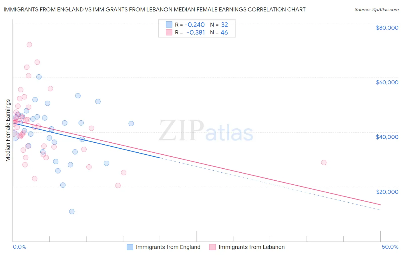 Immigrants from England vs Immigrants from Lebanon Median Female Earnings