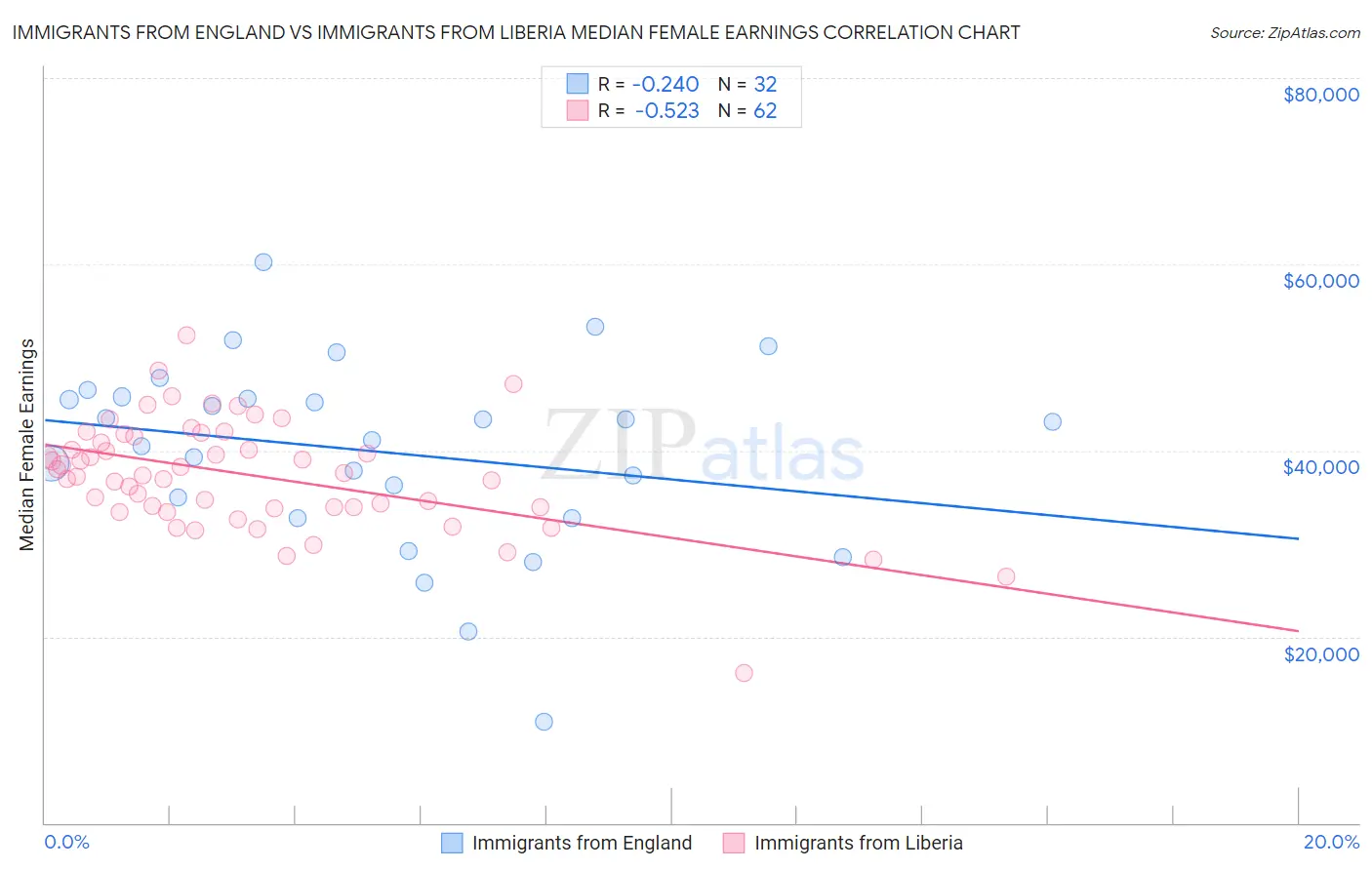 Immigrants from England vs Immigrants from Liberia Median Female Earnings