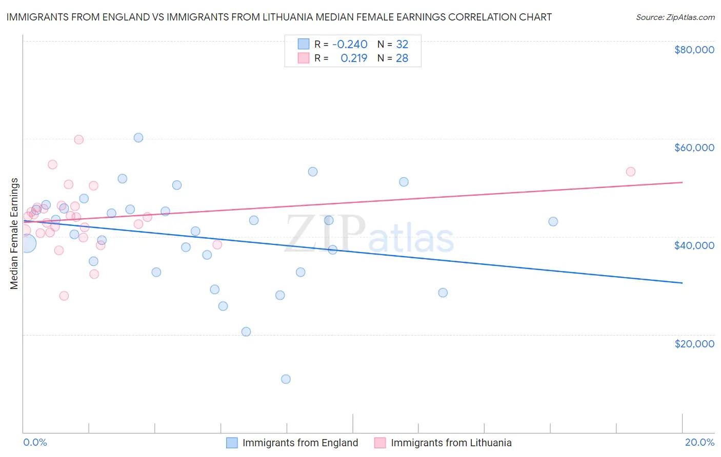 Immigrants from England vs Immigrants from Lithuania Median Female Earnings