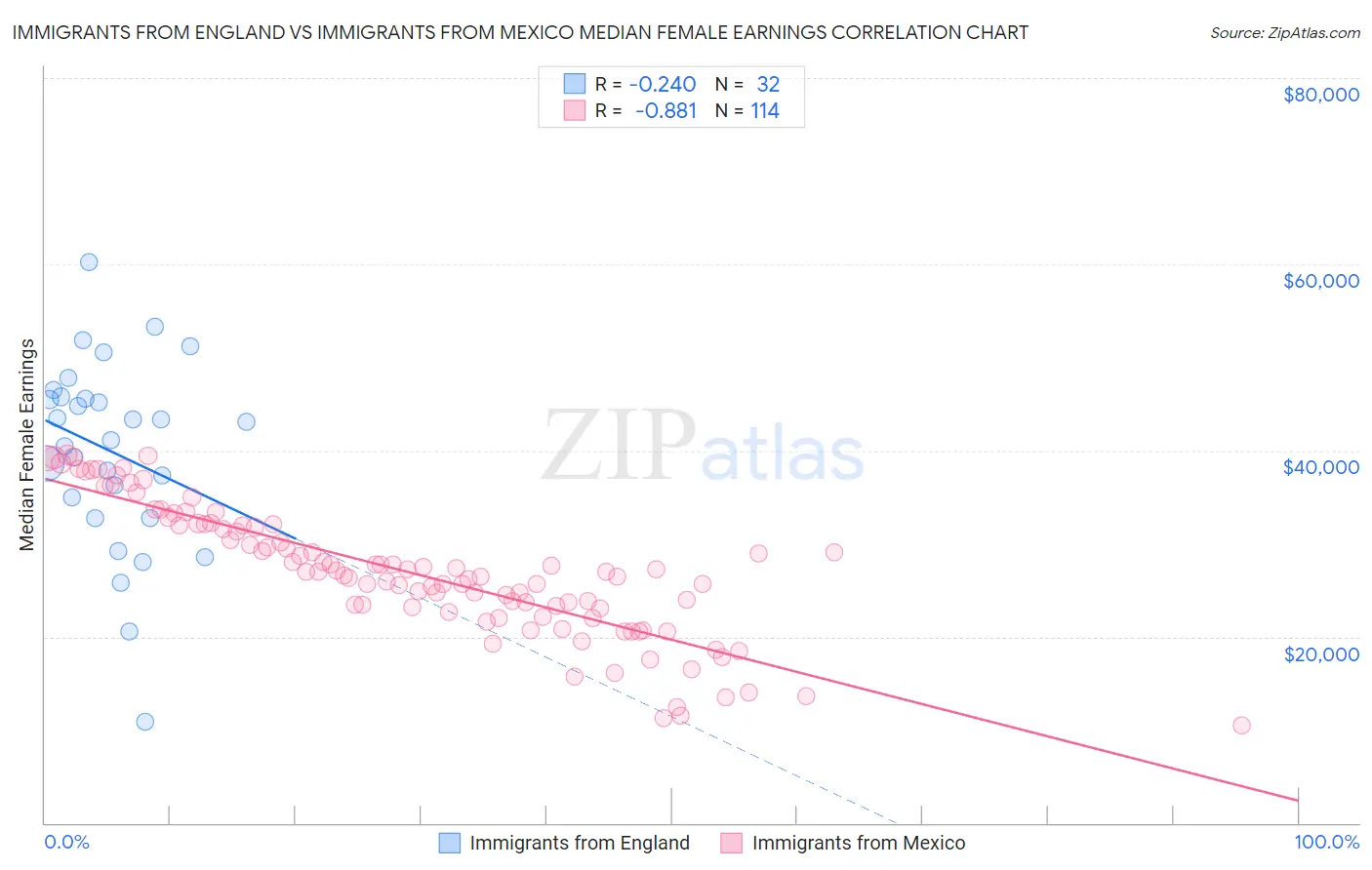 Immigrants from England vs Immigrants from Mexico Median Female Earnings