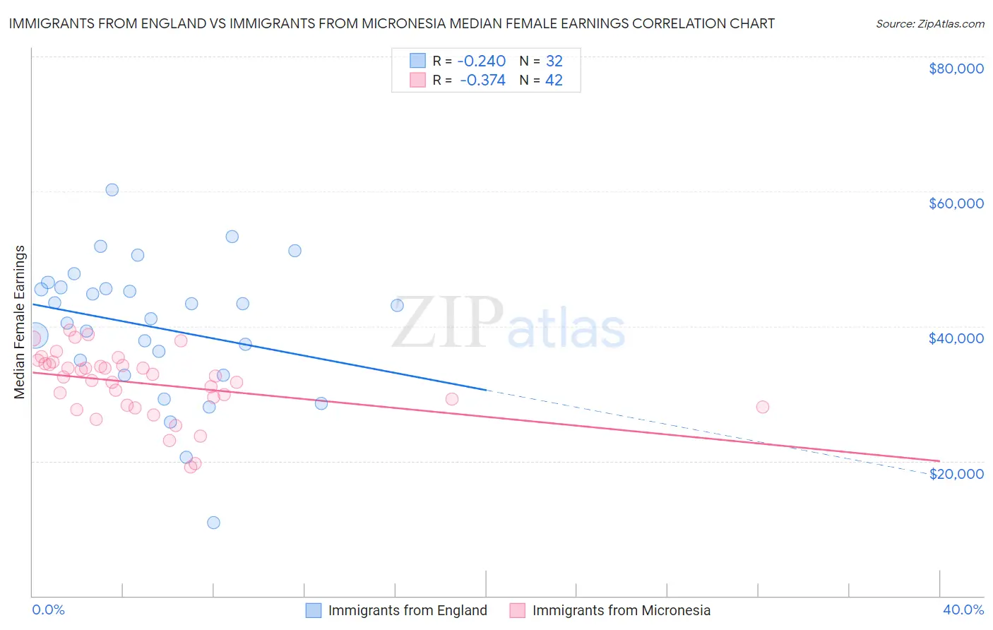 Immigrants from England vs Immigrants from Micronesia Median Female Earnings