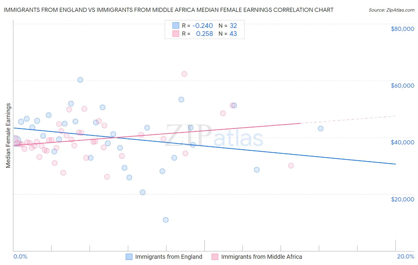 Immigrants from England vs Immigrants from Middle Africa Median Female Earnings