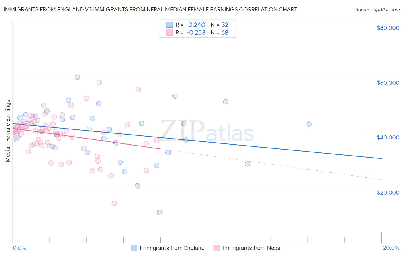 Immigrants from England vs Immigrants from Nepal Median Female Earnings