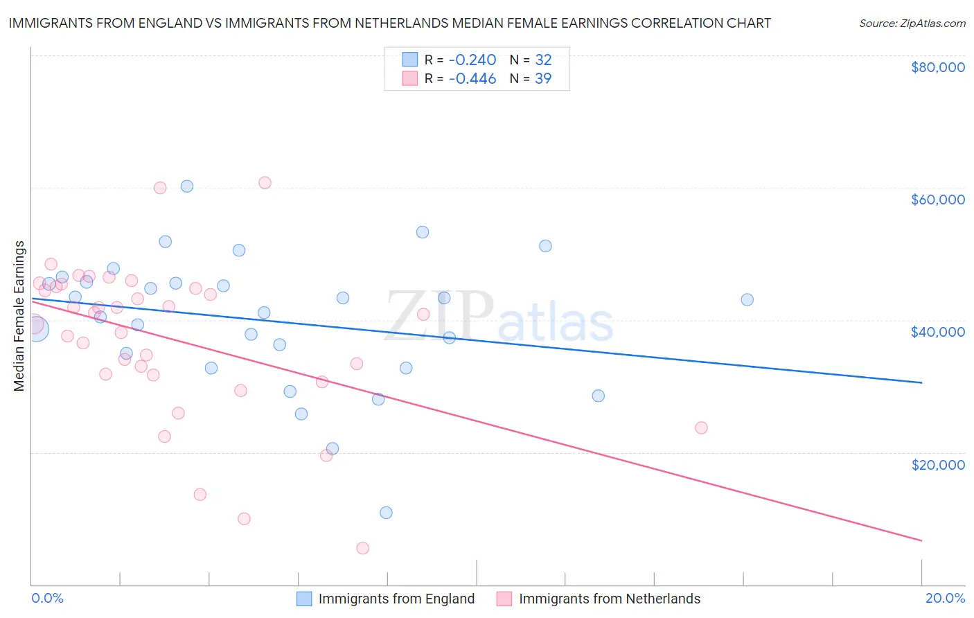 Immigrants from England vs Immigrants from Netherlands Median Female Earnings