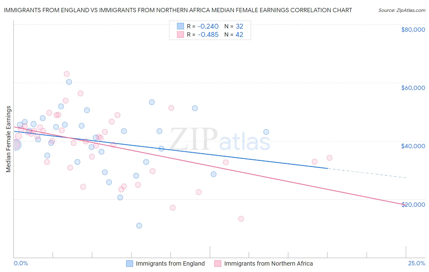 Immigrants from England vs Immigrants from Northern Africa Median Female Earnings