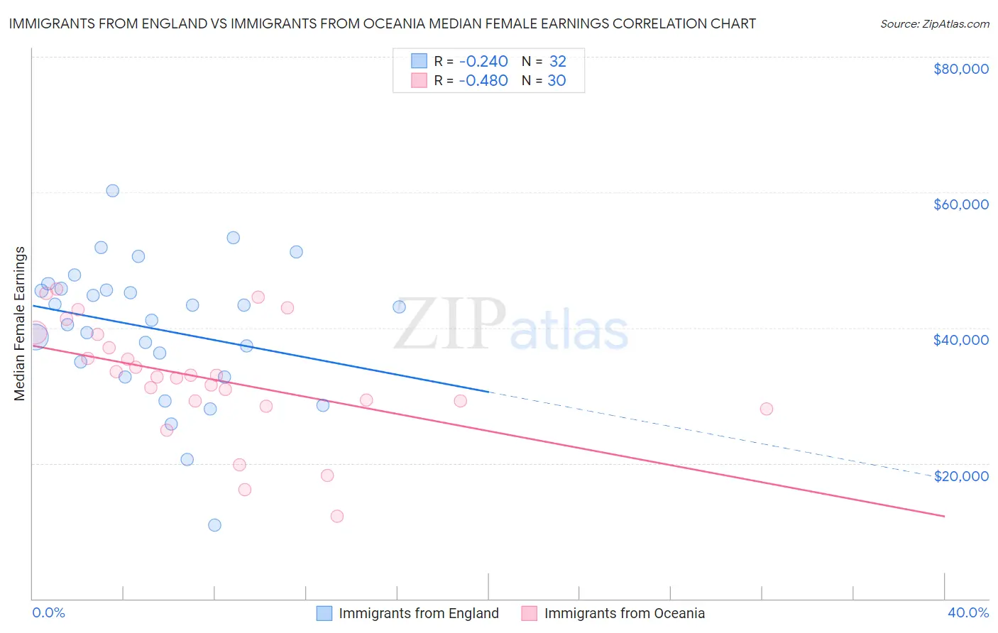 Immigrants from England vs Immigrants from Oceania Median Female Earnings