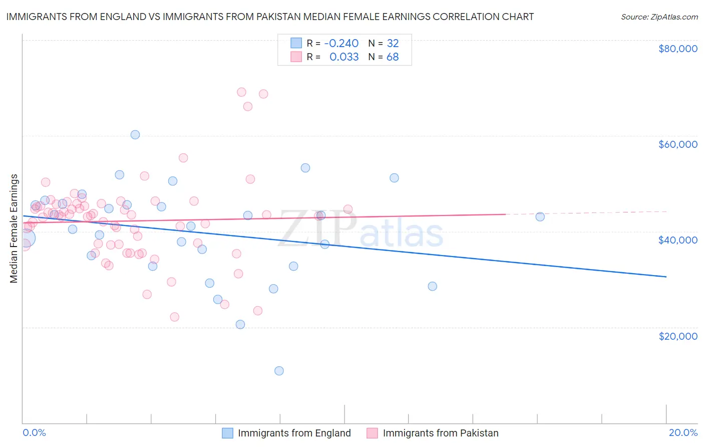 Immigrants from England vs Immigrants from Pakistan Median Female Earnings