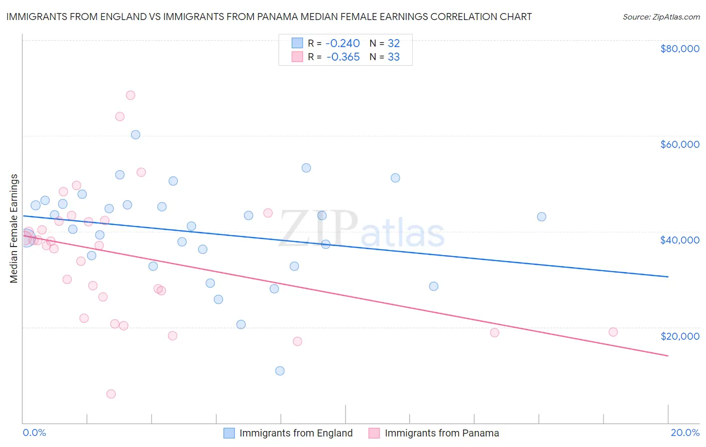 Immigrants from England vs Immigrants from Panama Median Female Earnings