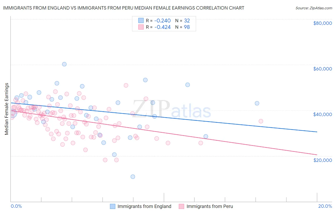 Immigrants from England vs Immigrants from Peru Median Female Earnings