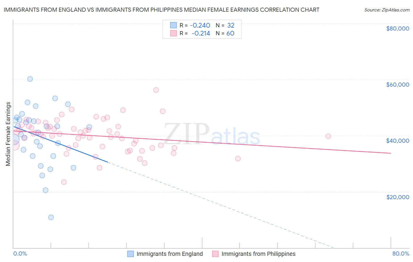 Immigrants from England vs Immigrants from Philippines Median Female Earnings