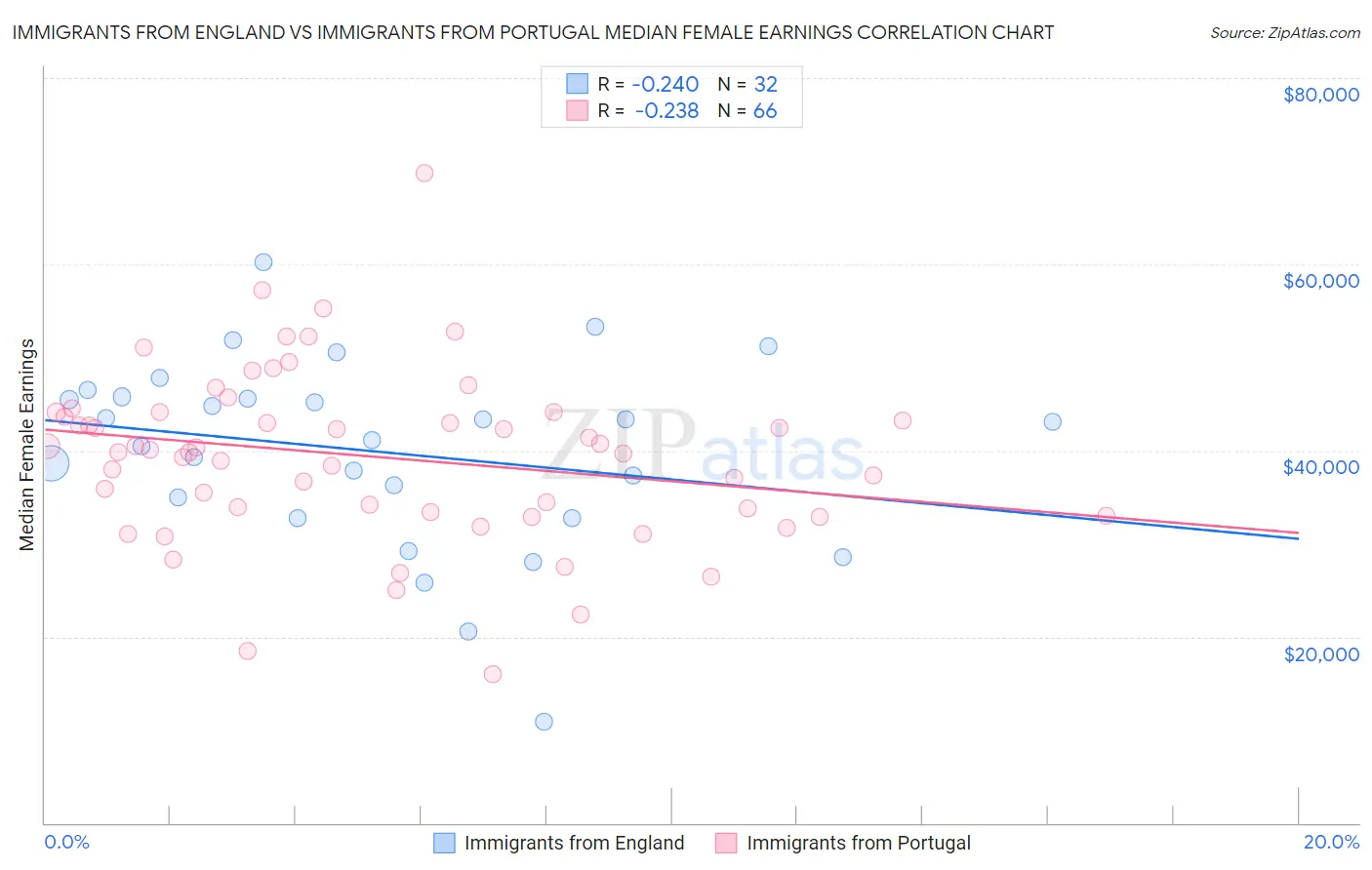 Immigrants from England vs Immigrants from Portugal Median Female Earnings