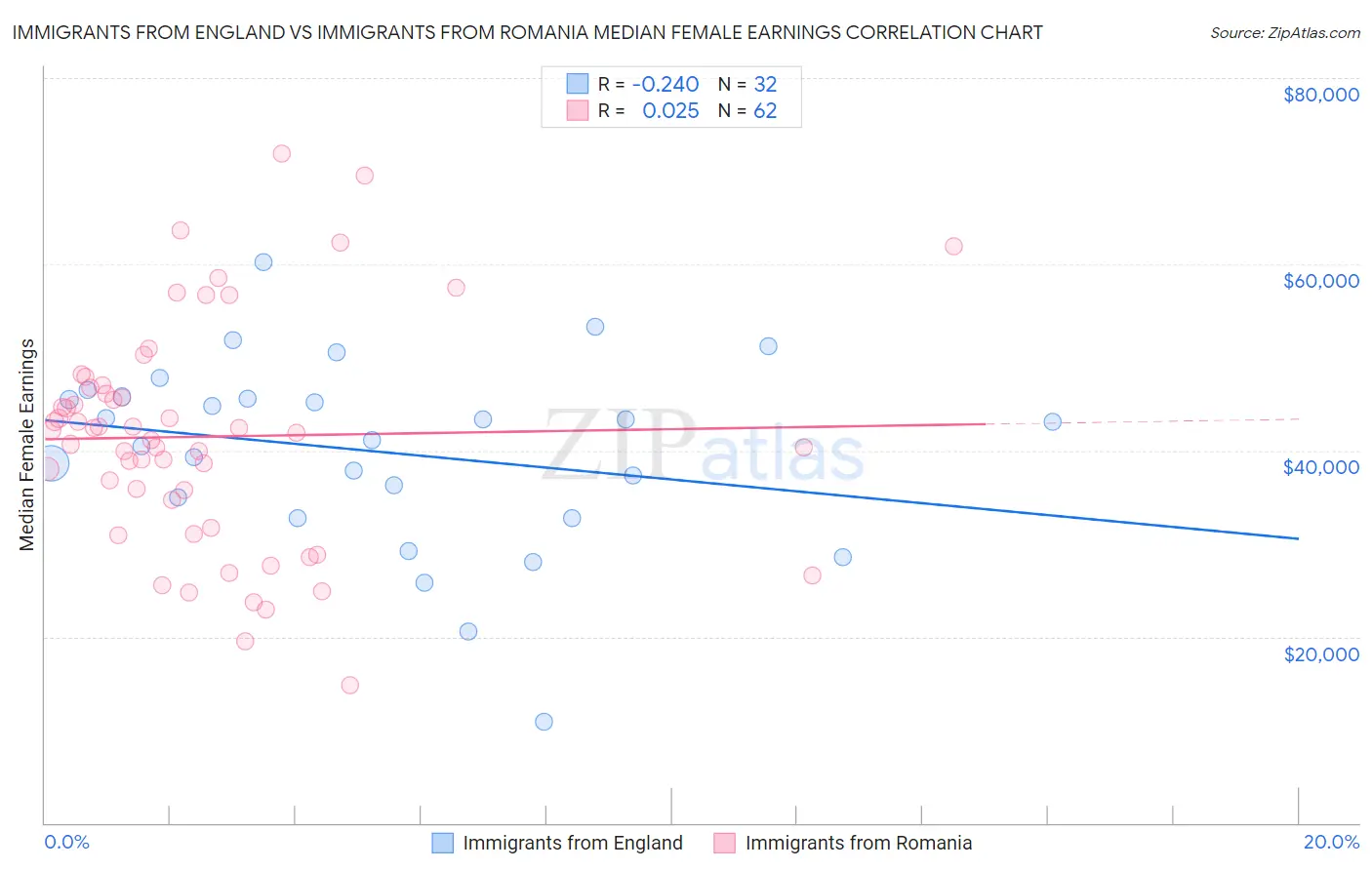 Immigrants from England vs Immigrants from Romania Median Female Earnings