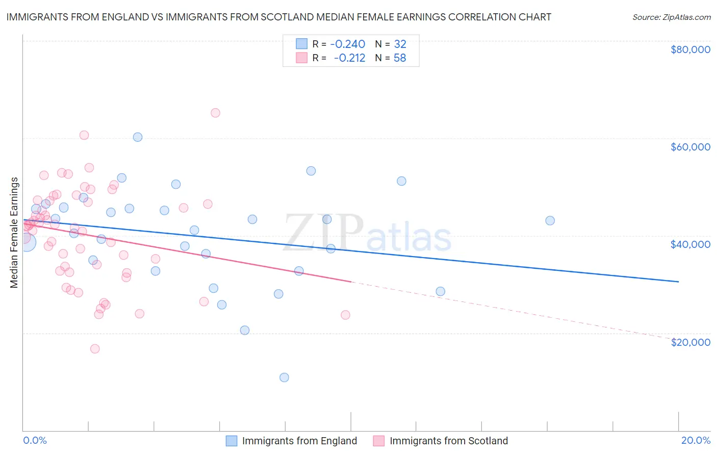 Immigrants from England vs Immigrants from Scotland Median Female Earnings