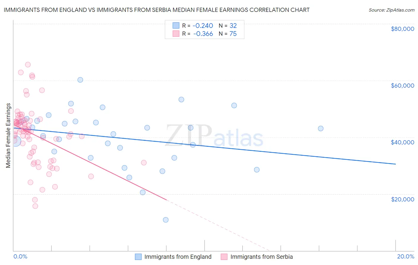 Immigrants from England vs Immigrants from Serbia Median Female Earnings