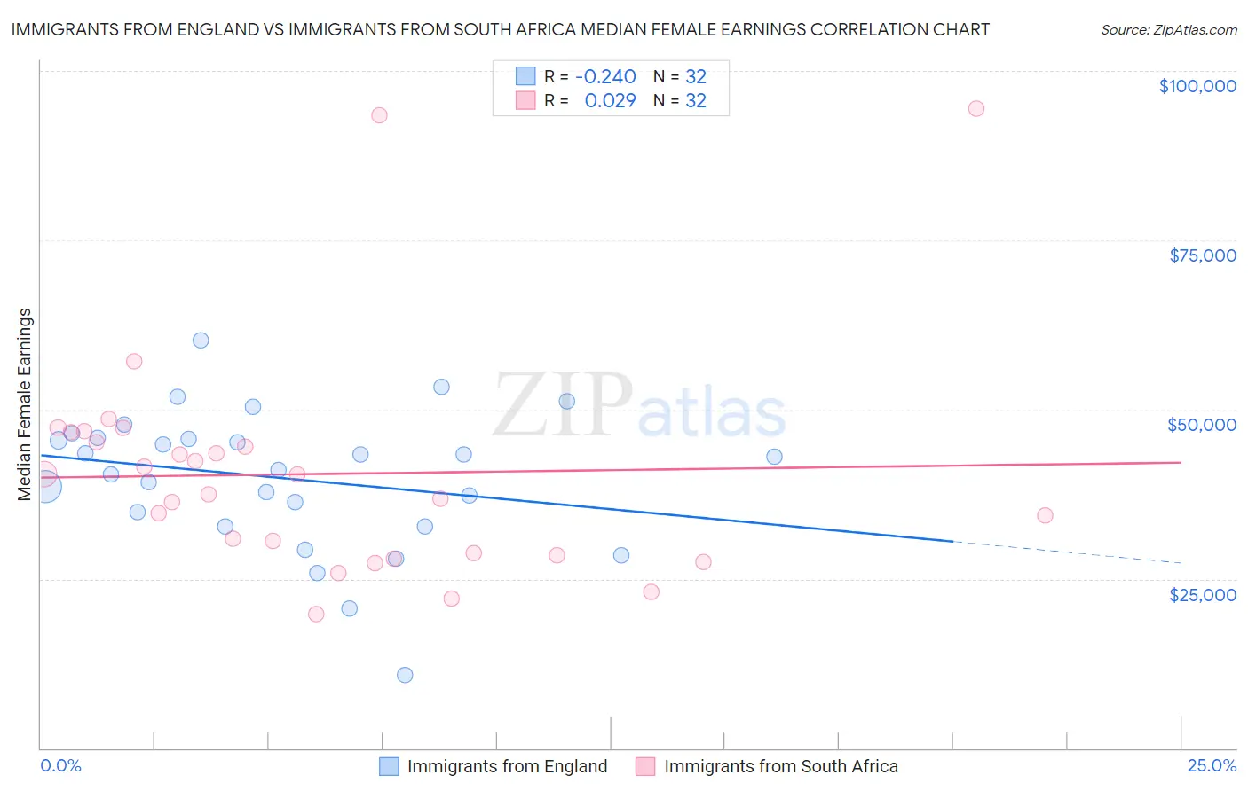Immigrants from England vs Immigrants from South Africa Median Female Earnings