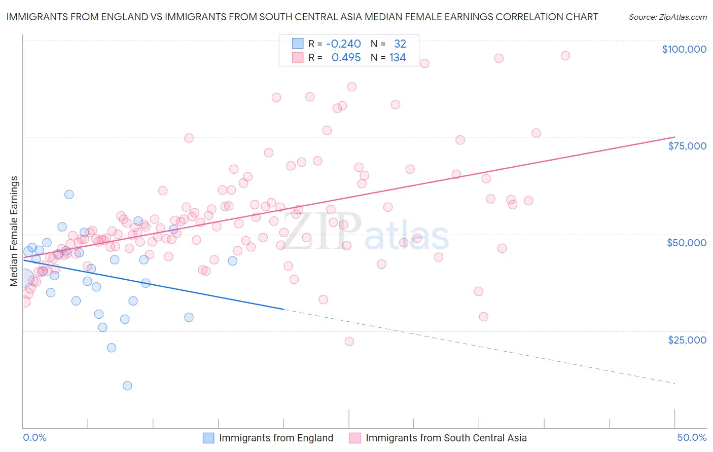 Immigrants from England vs Immigrants from South Central Asia Median Female Earnings