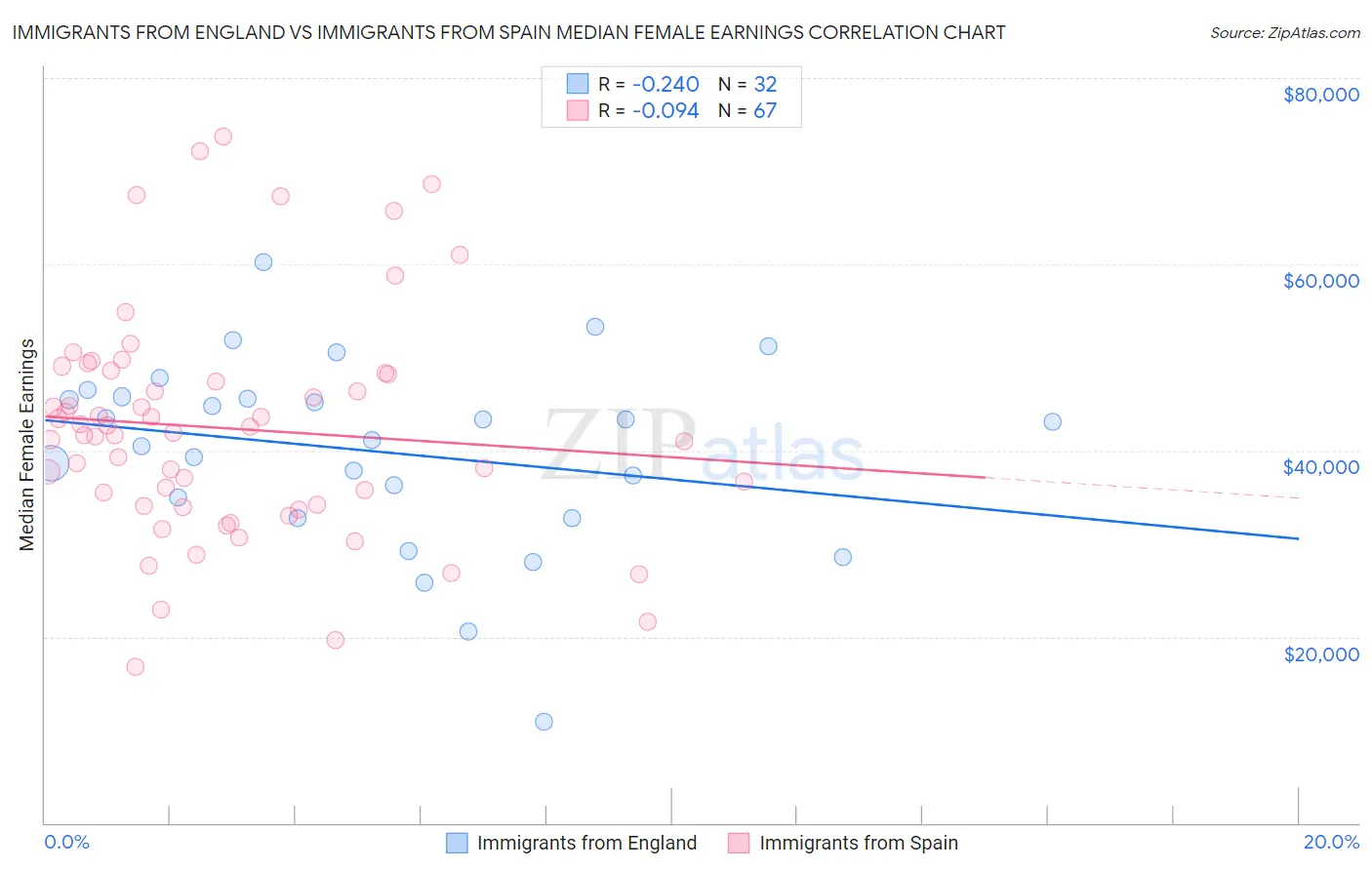 Immigrants from England vs Immigrants from Spain Median Female Earnings