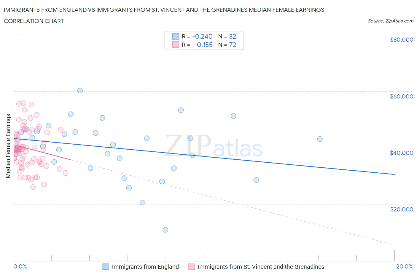 Immigrants from England vs Immigrants from St. Vincent and the Grenadines Median Female Earnings