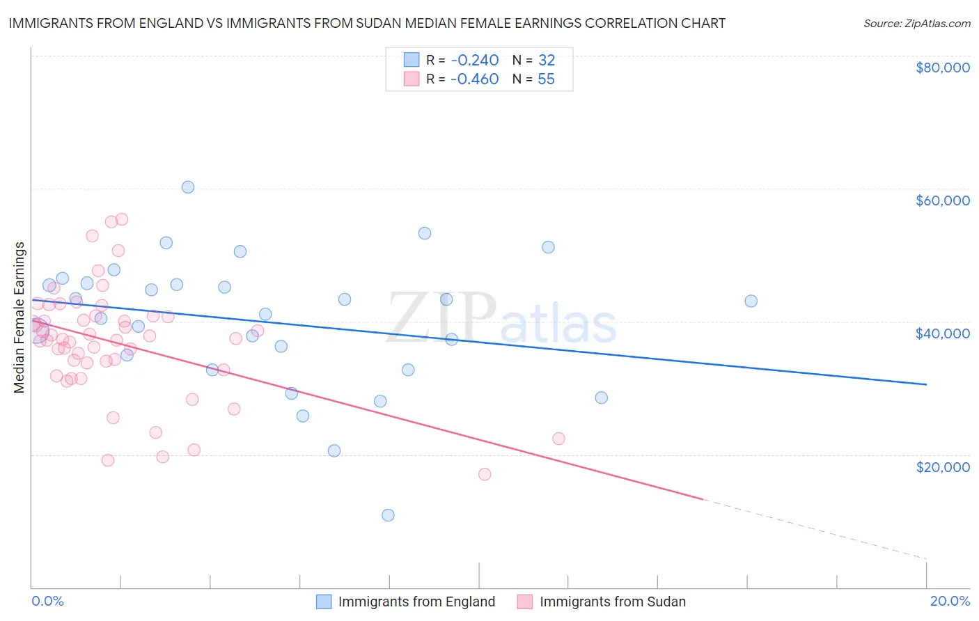 Immigrants from England vs Immigrants from Sudan Median Female Earnings