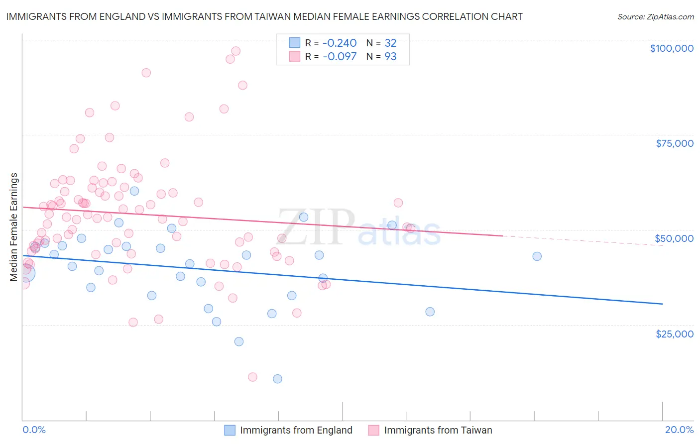 Immigrants from England vs Immigrants from Taiwan Median Female Earnings