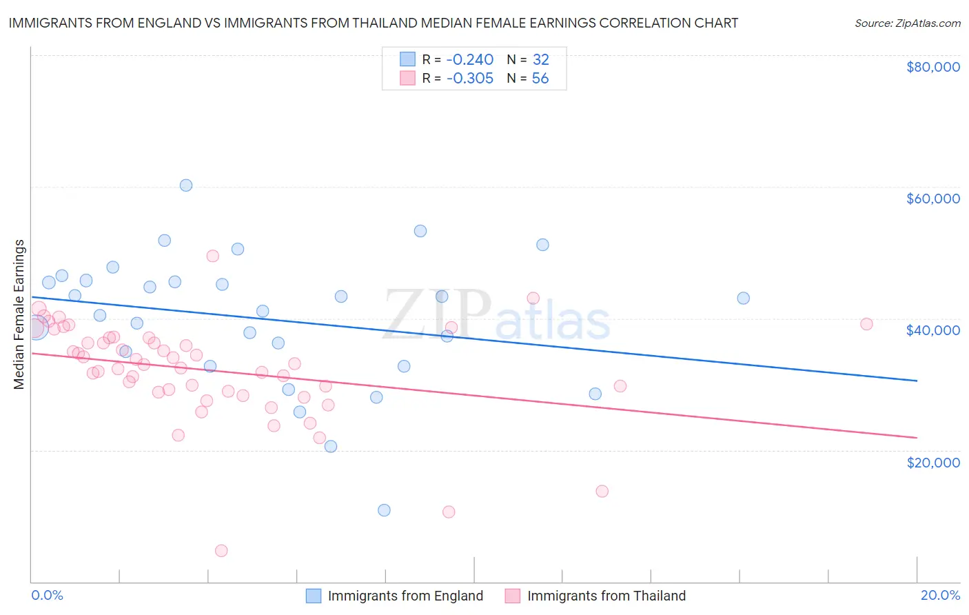 Immigrants from England vs Immigrants from Thailand Median Female Earnings