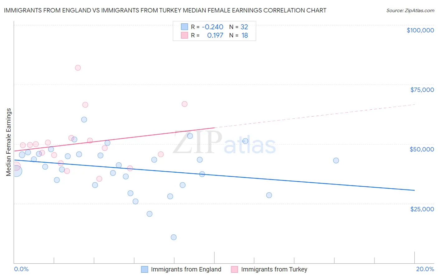 Immigrants from England vs Immigrants from Turkey Median Female Earnings