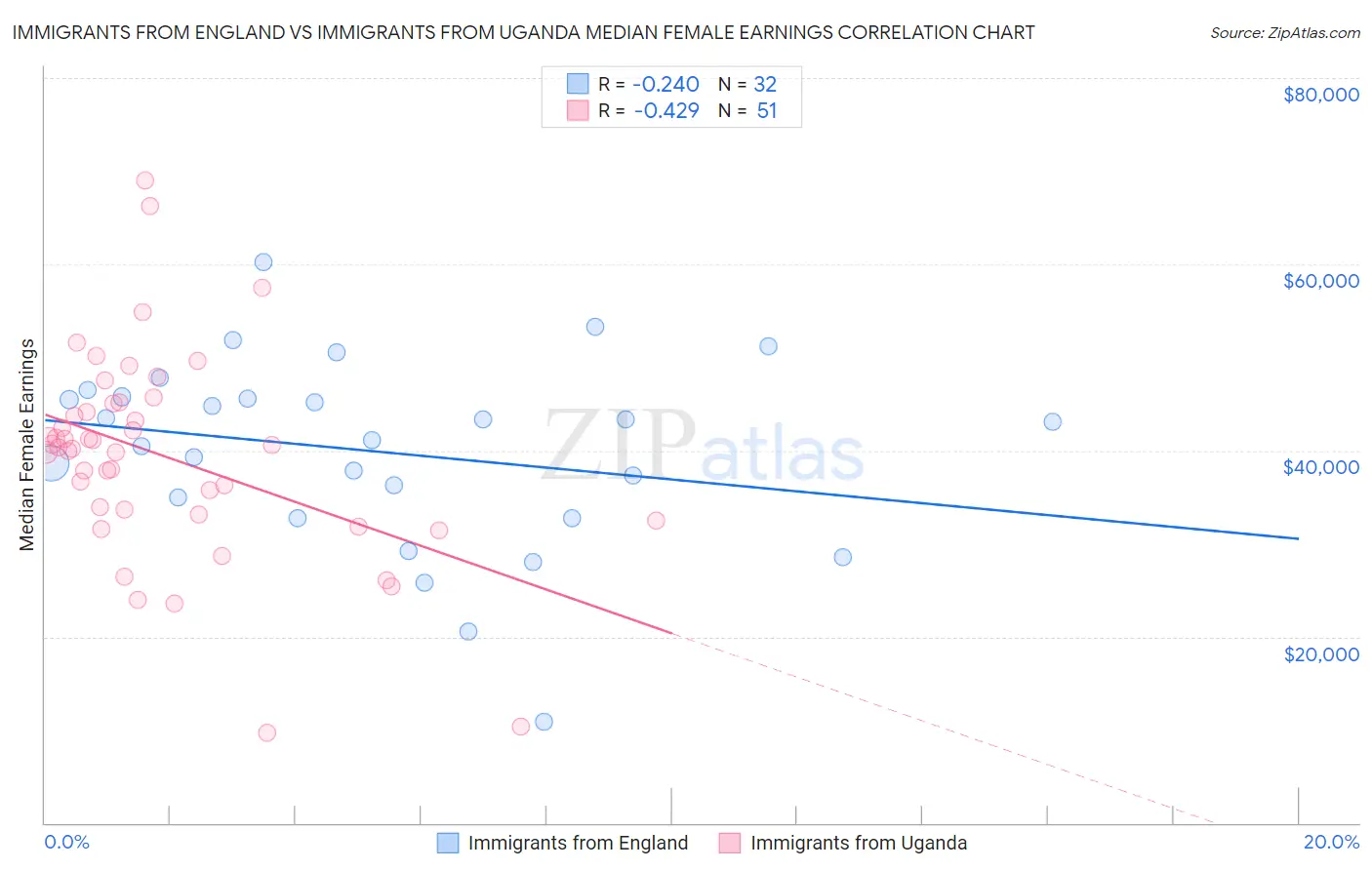 Immigrants from England vs Immigrants from Uganda Median Female Earnings