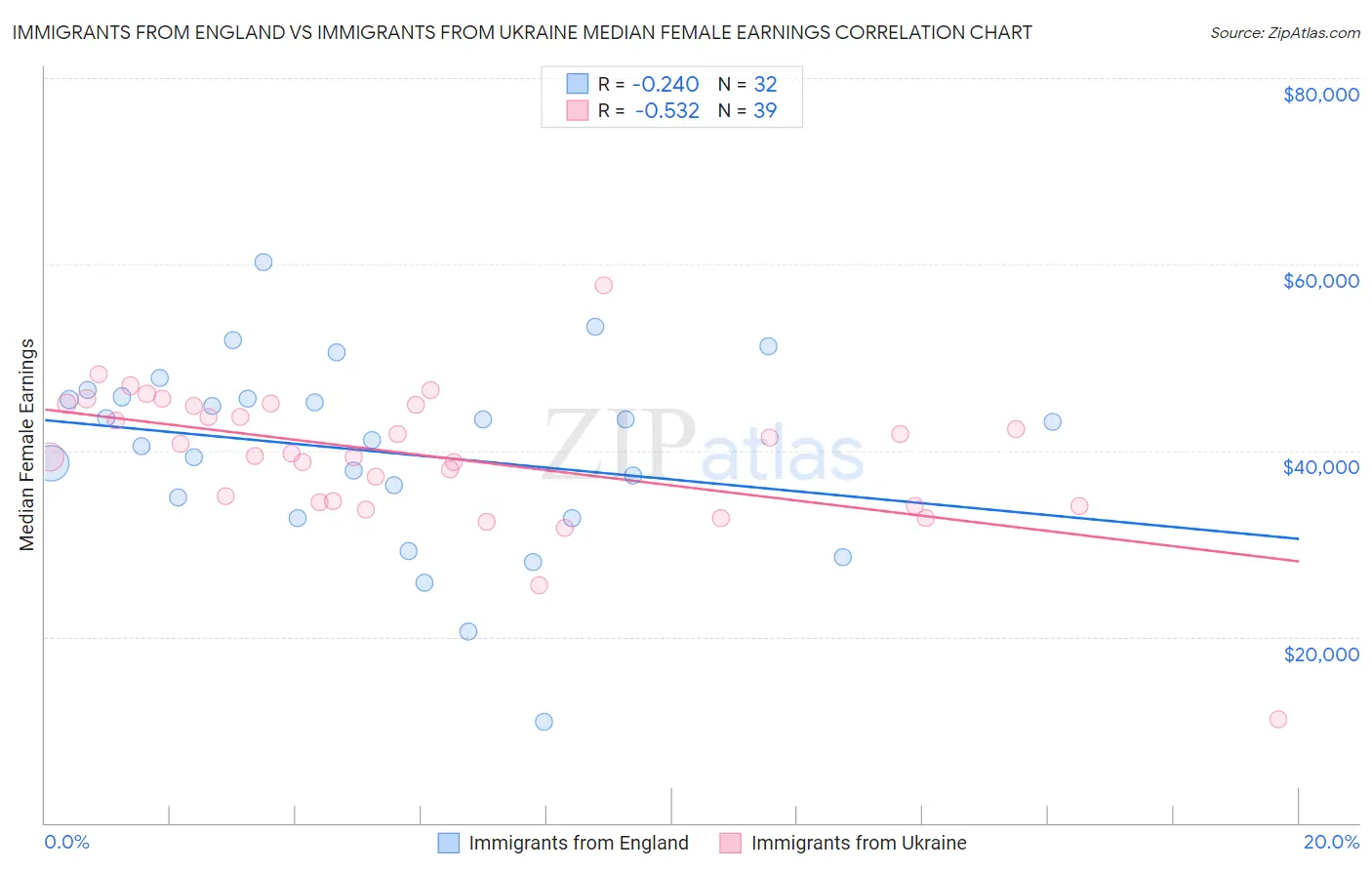 Immigrants from England vs Immigrants from Ukraine Median Female Earnings