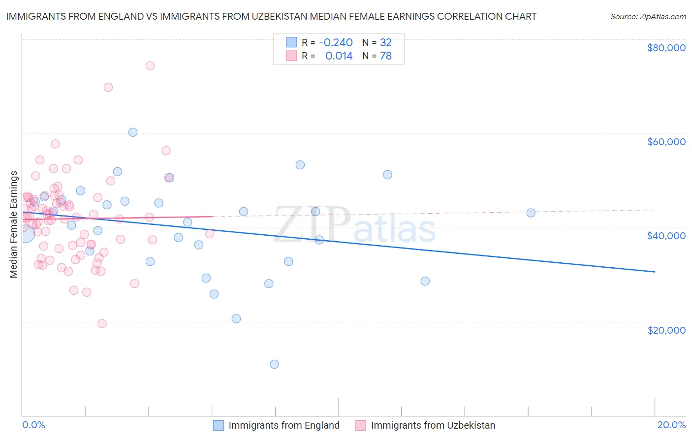 Immigrants from England vs Immigrants from Uzbekistan Median Female Earnings