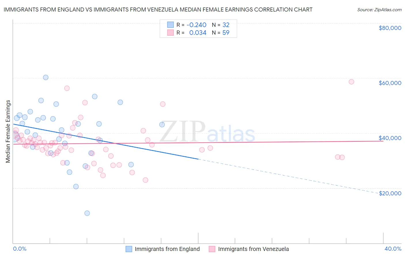 Immigrants from England vs Immigrants from Venezuela Median Female Earnings