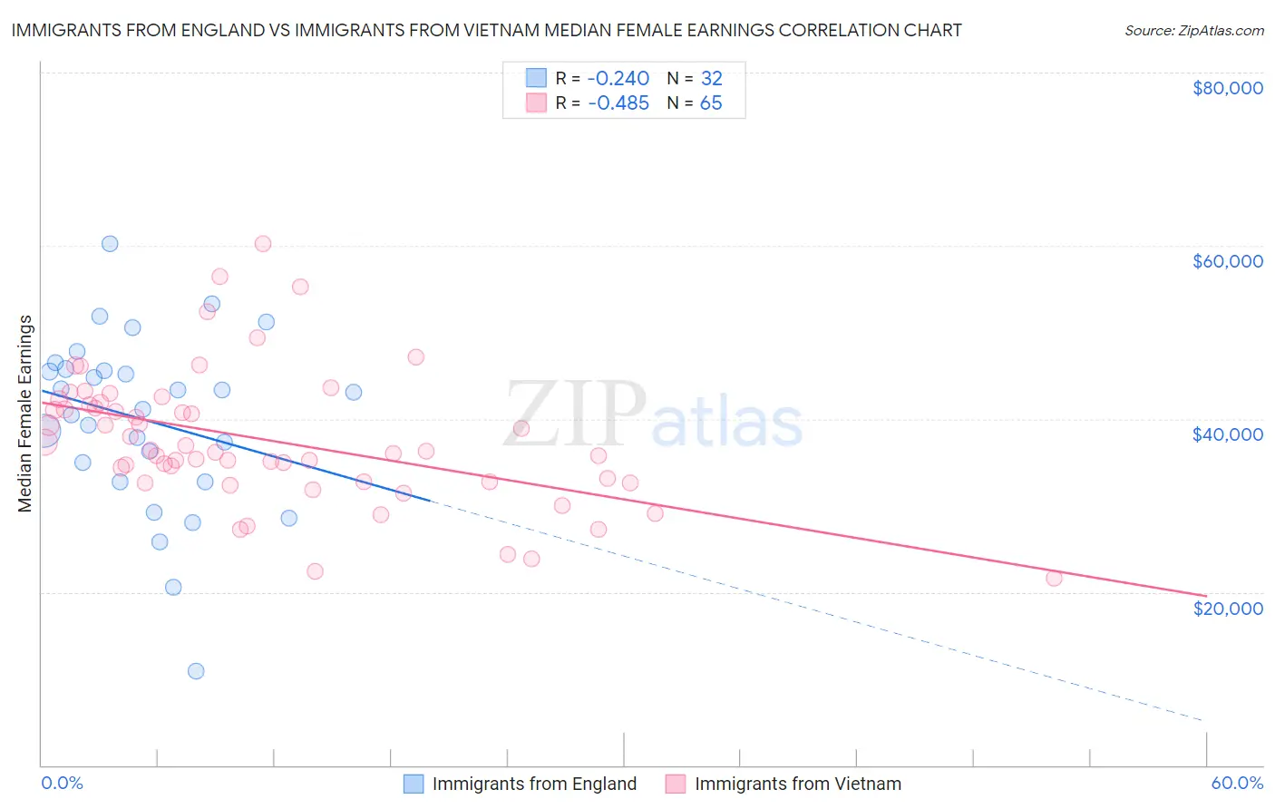 Immigrants from England vs Immigrants from Vietnam Median Female Earnings