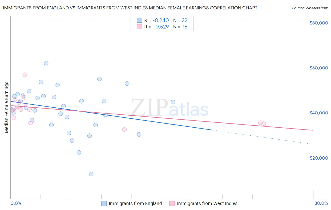 Immigrants from England vs Immigrants from West Indies Median Female Earnings