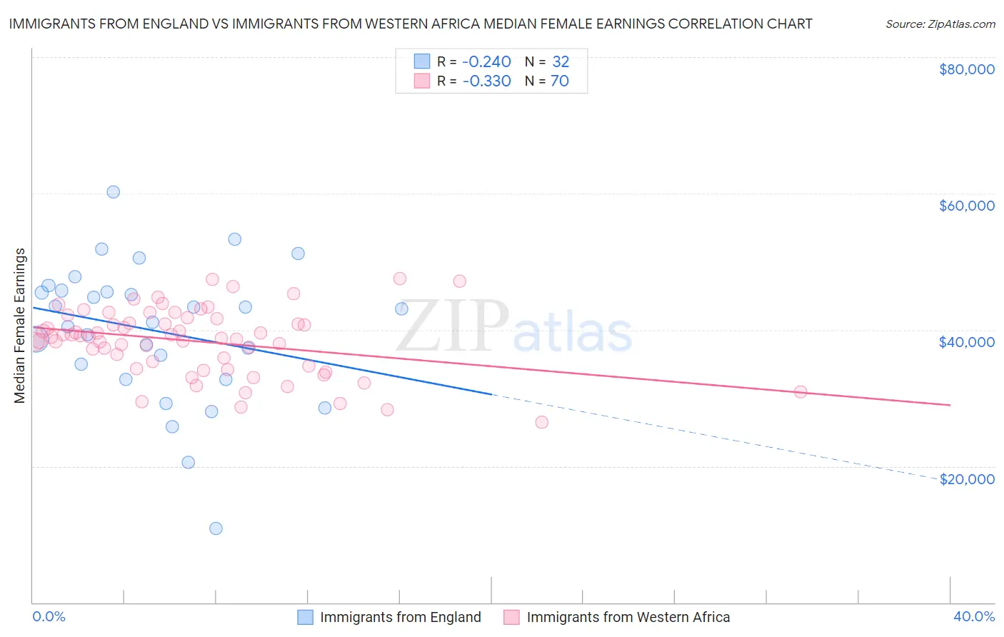 Immigrants from England vs Immigrants from Western Africa Median Female Earnings