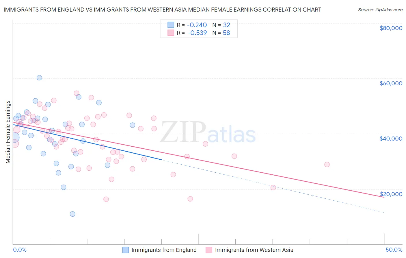 Immigrants from England vs Immigrants from Western Asia Median Female Earnings