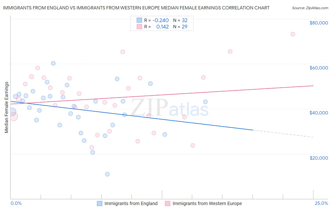 Immigrants from England vs Immigrants from Western Europe Median Female Earnings