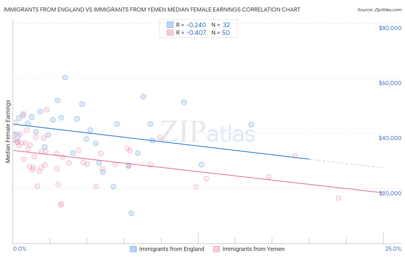 Immigrants from England vs Immigrants from Yemen Median Female Earnings