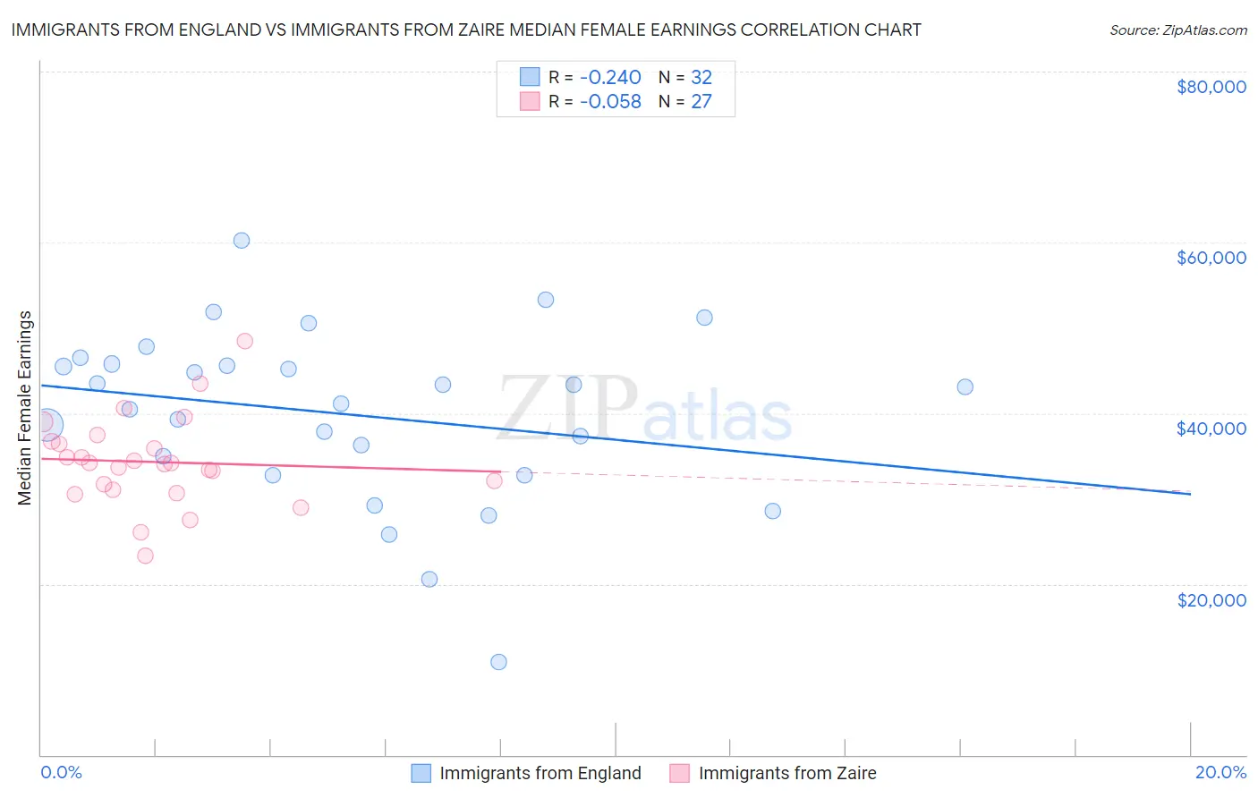 Immigrants from England vs Immigrants from Zaire Median Female Earnings