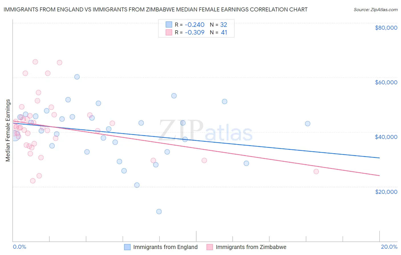 Immigrants from England vs Immigrants from Zimbabwe Median Female Earnings