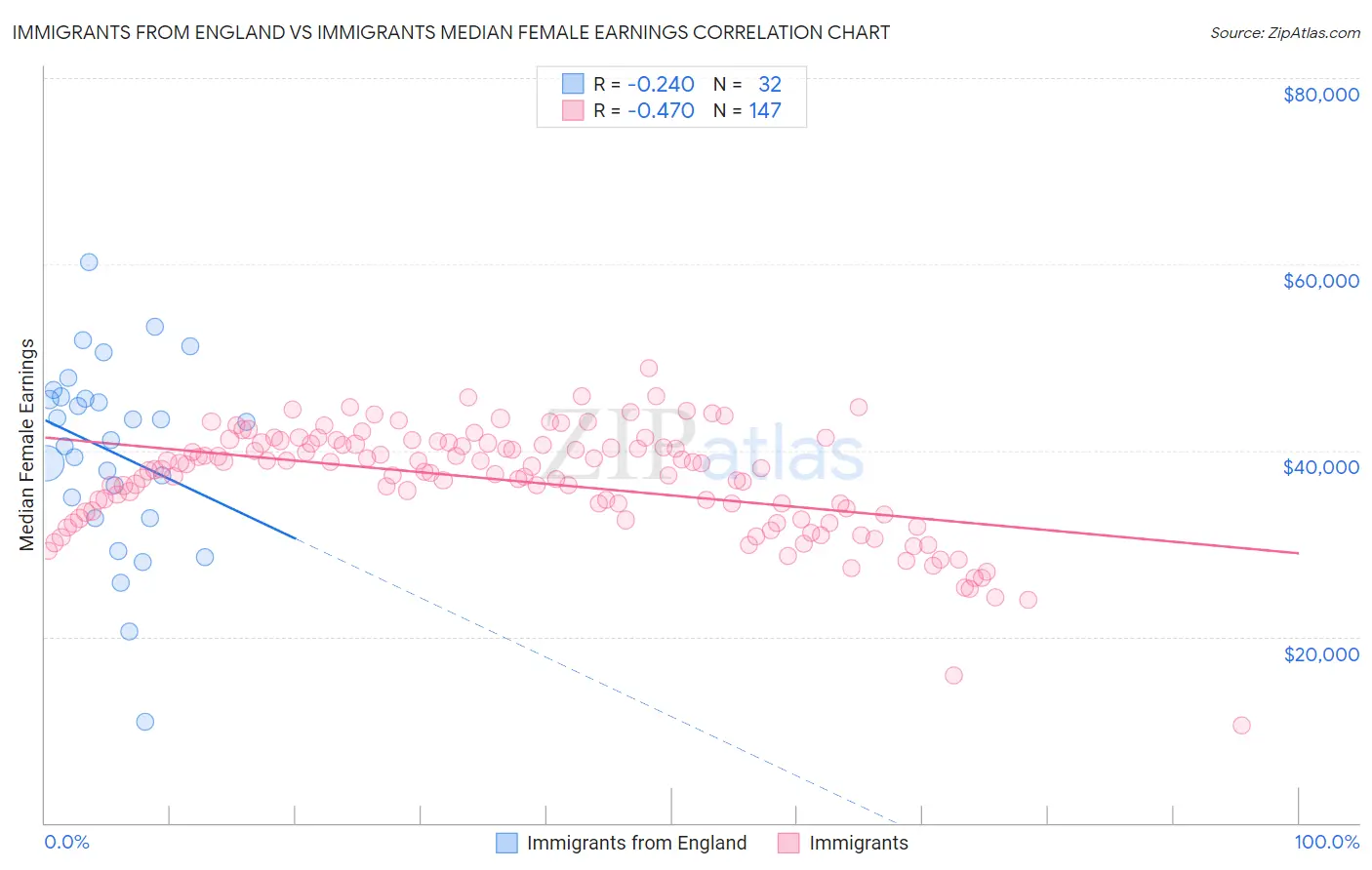 Immigrants from England vs Immigrants Median Female Earnings