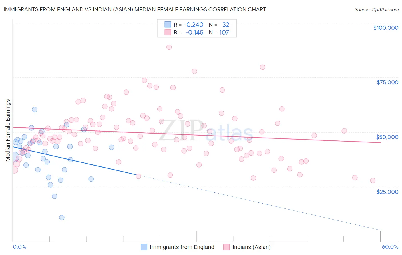 Immigrants from England vs Indian (Asian) Median Female Earnings