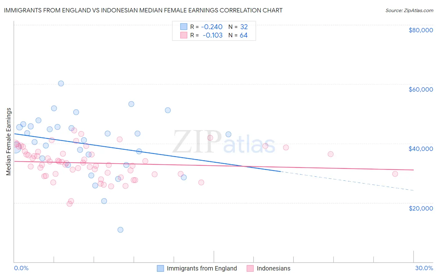 Immigrants from England vs Indonesian Median Female Earnings