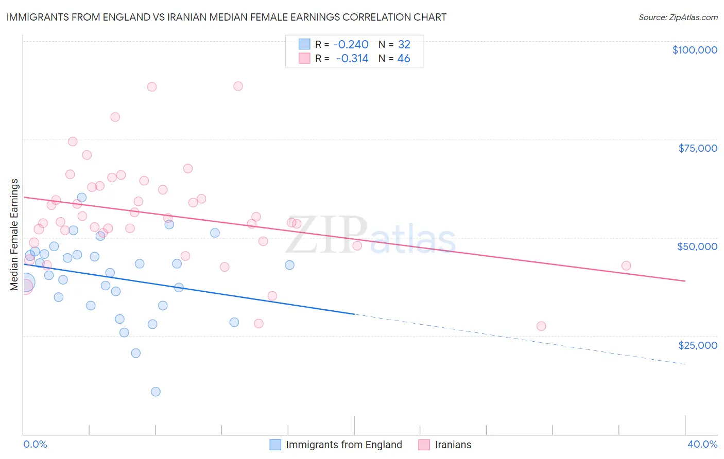 Immigrants from England vs Iranian Median Female Earnings