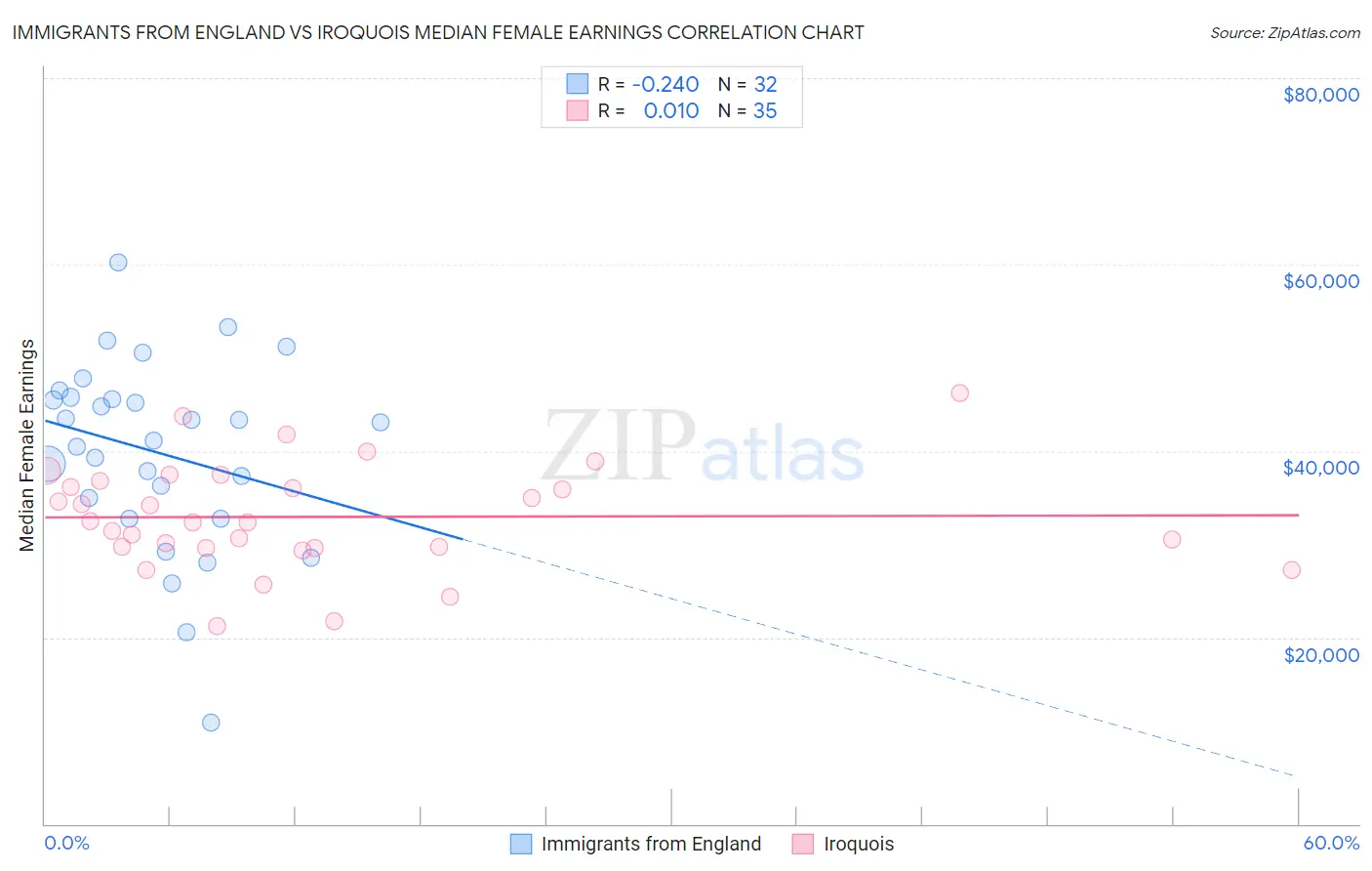 Immigrants from England vs Iroquois Median Female Earnings