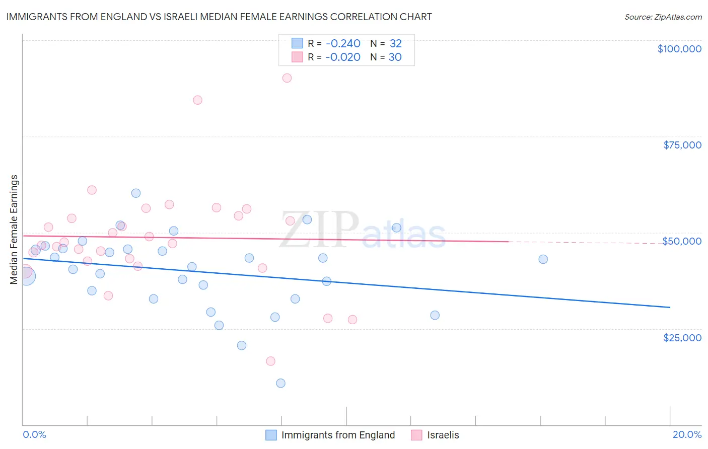 Immigrants from England vs Israeli Median Female Earnings