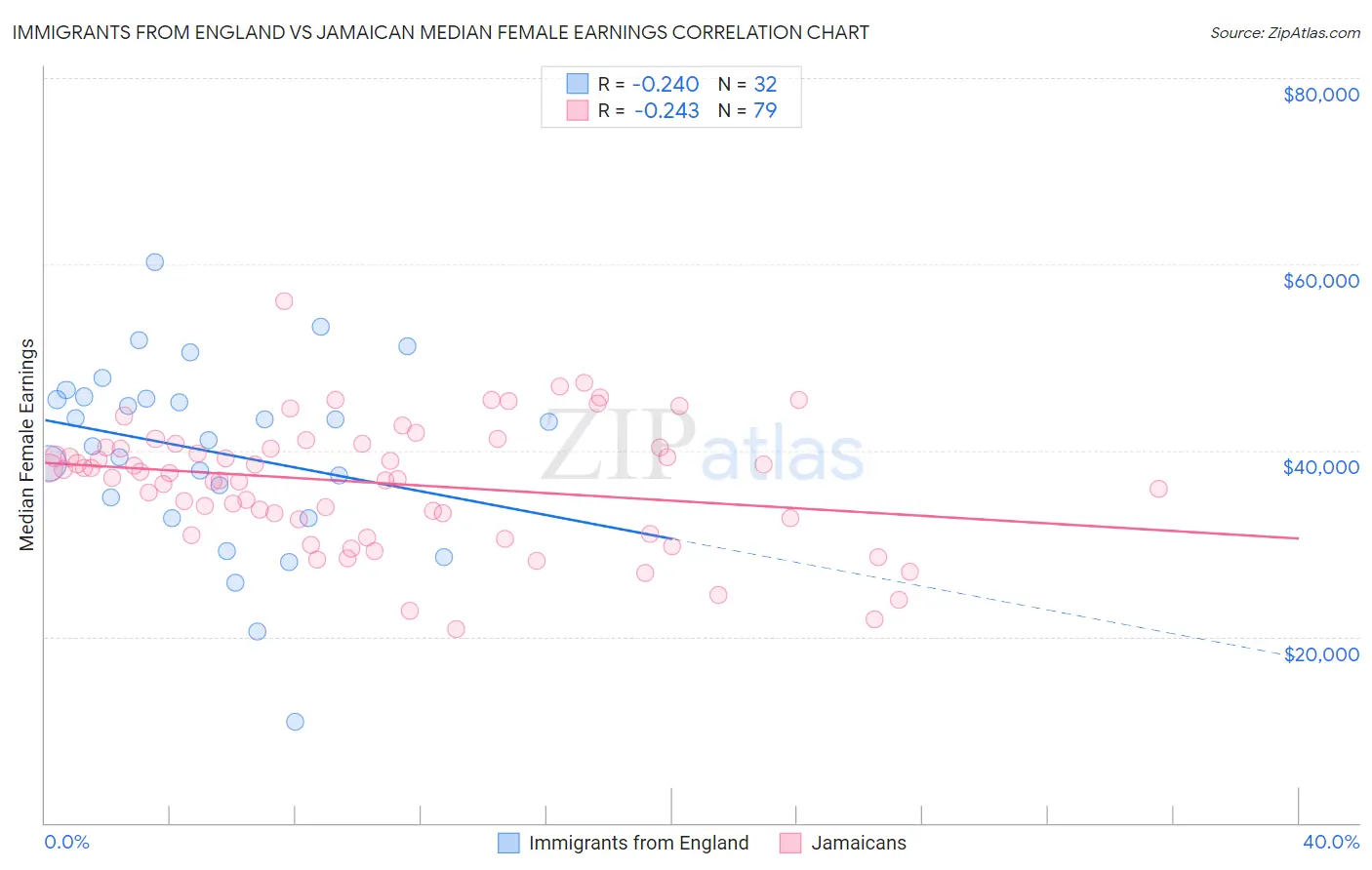 Immigrants from England vs Jamaican Median Female Earnings